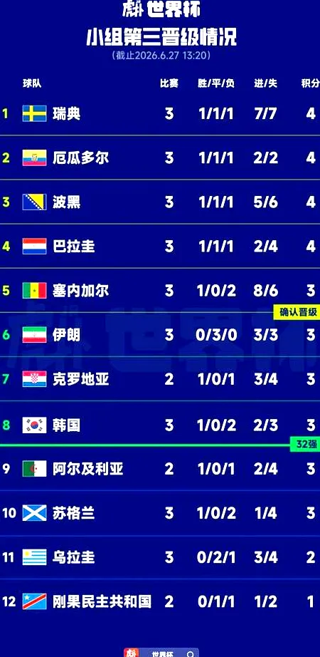 7月3日, 世界杯1/16决赛激战：瑞士2-0淘汰阿尔及利亚，多支小组第三命运几何？